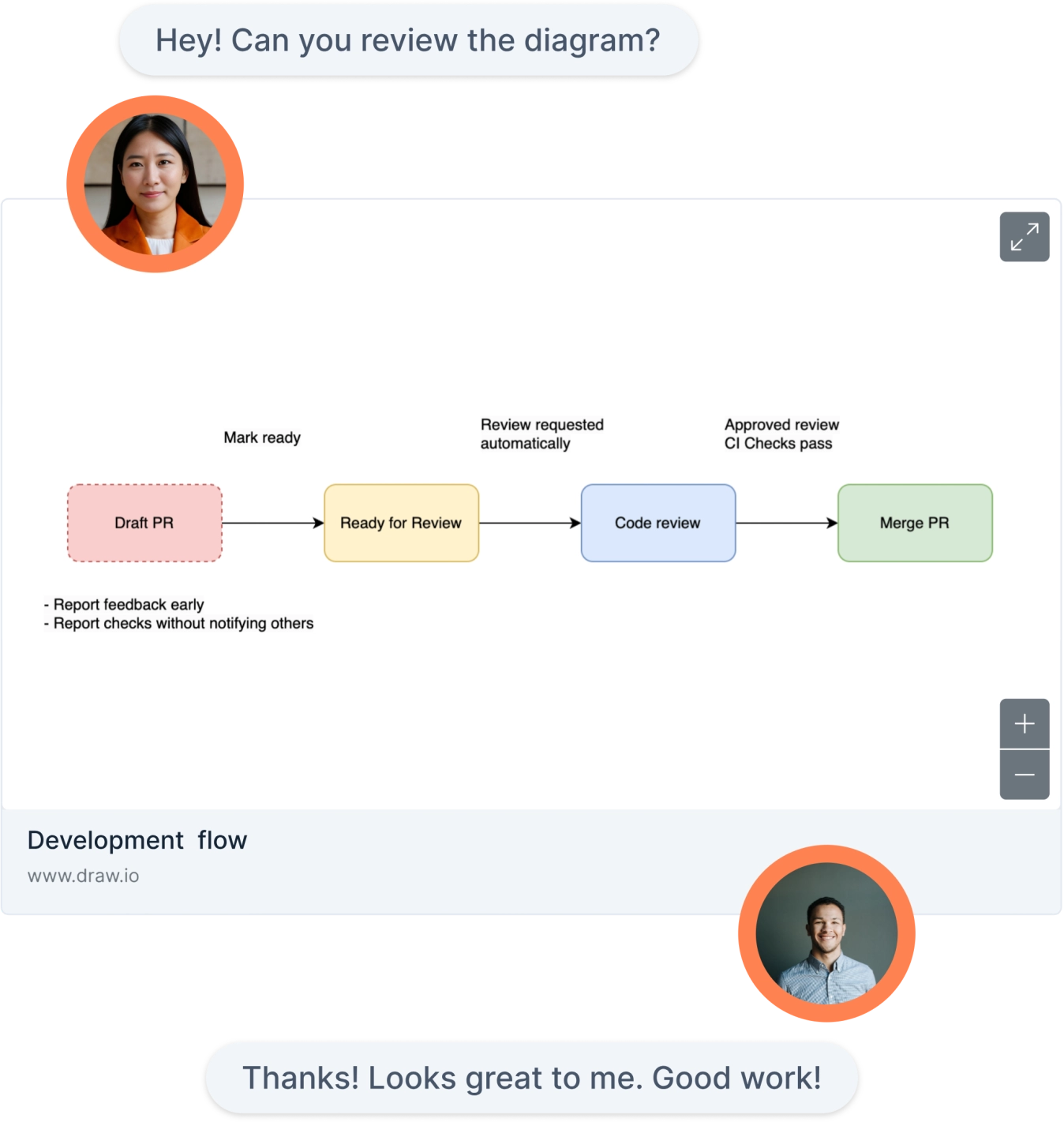 Create various diagrams and flowcharts with Klever Wiki