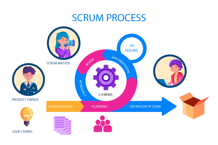 Scrum Methodology and Process